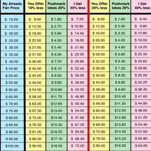 Understand the price chart